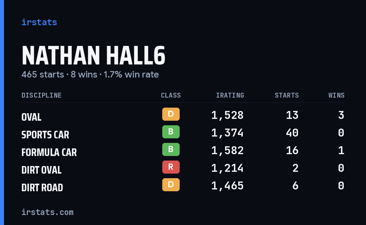 Loading... iRacing stats card