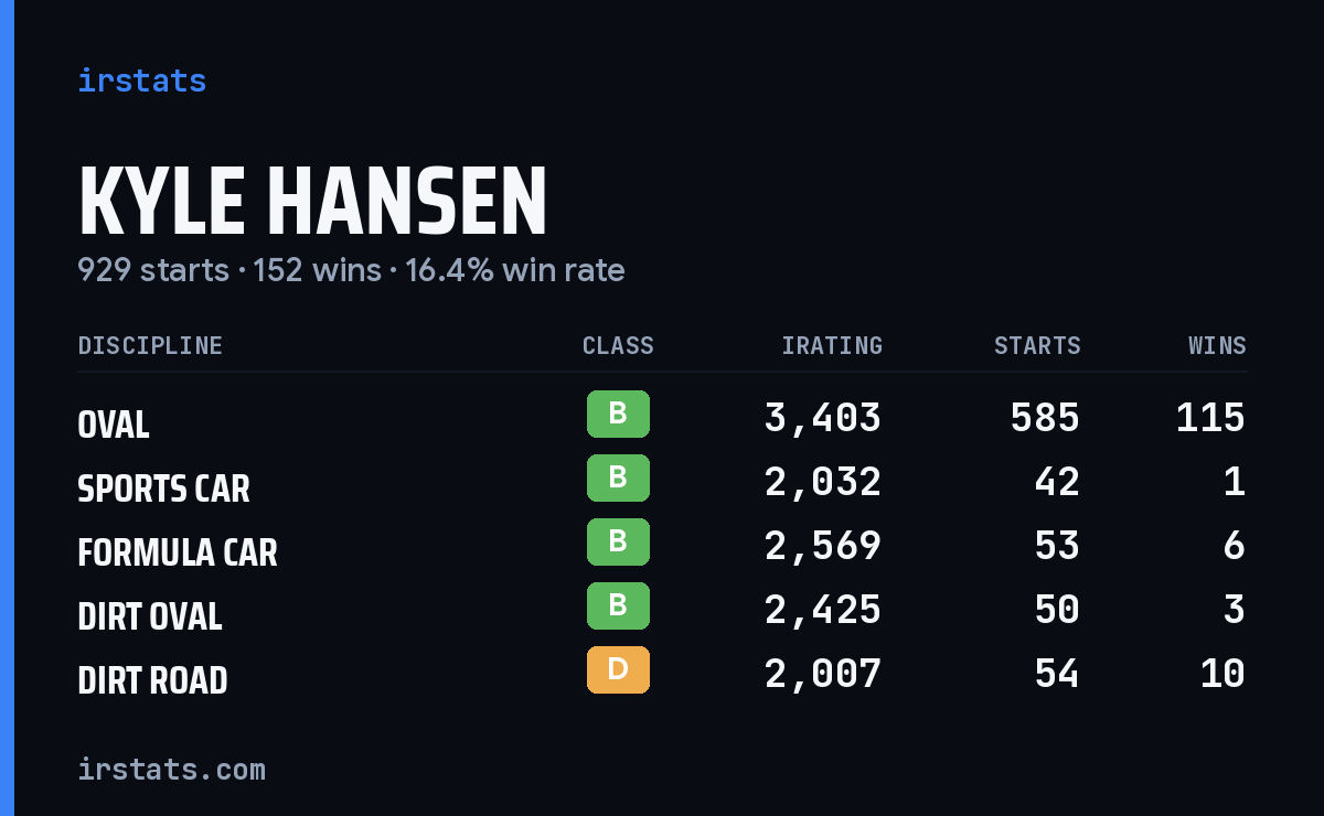 Loading... iRacing stats card