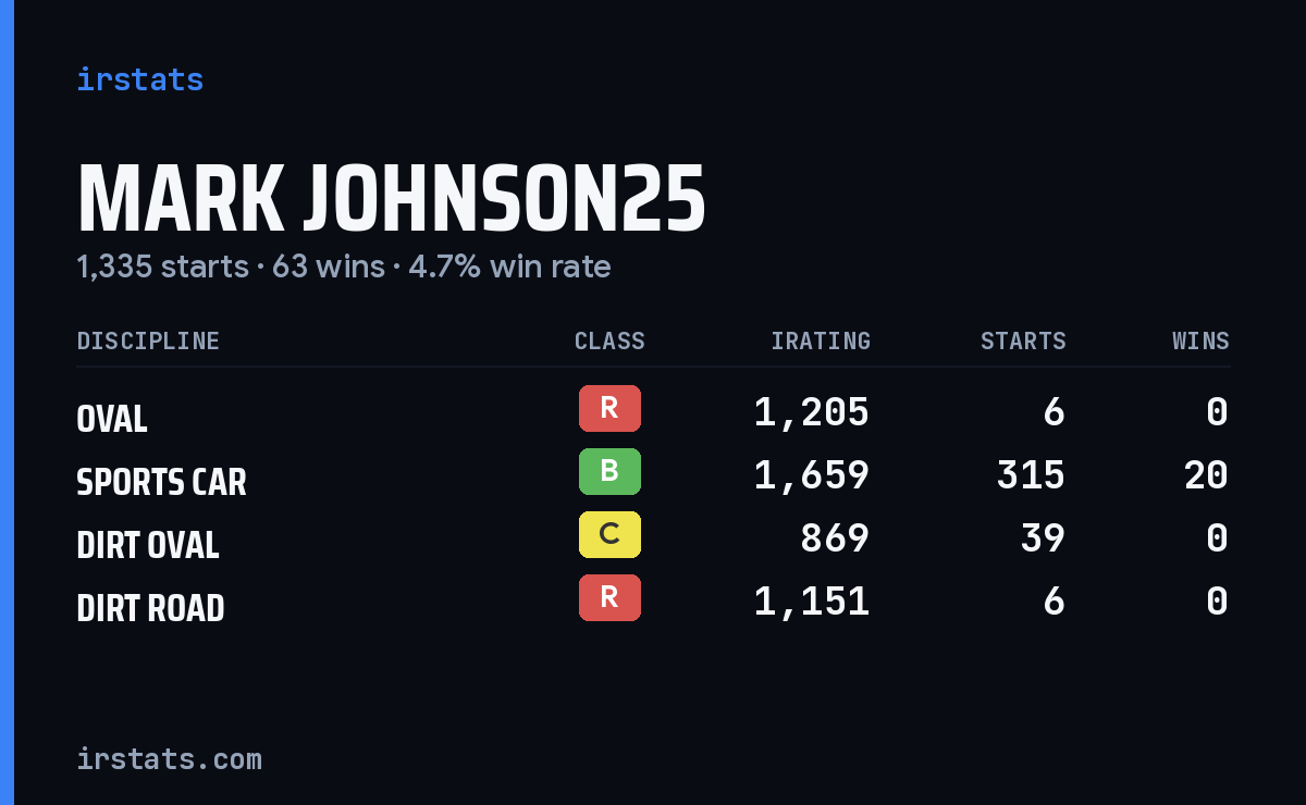 Loading... iRacing stats card