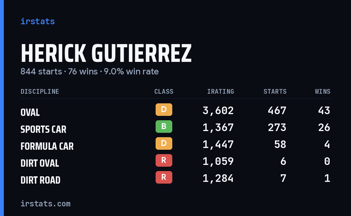 Loading... iRacing stats card