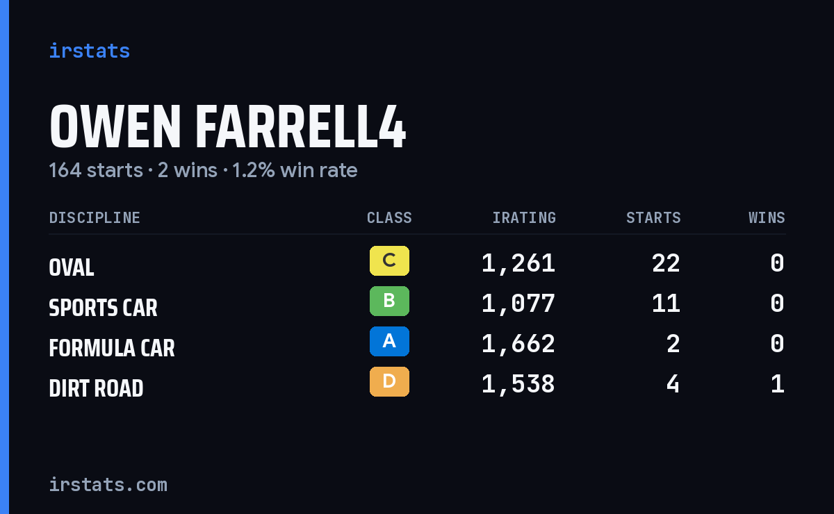 Loading... iRacing stats card