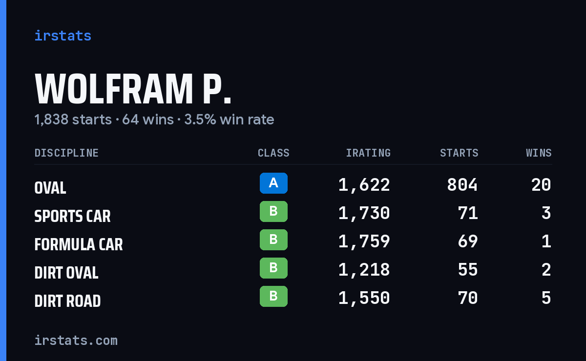 Wolfram P. iRacing stats card