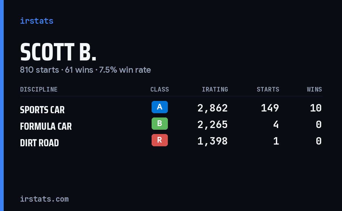 Loading... iRacing stats card