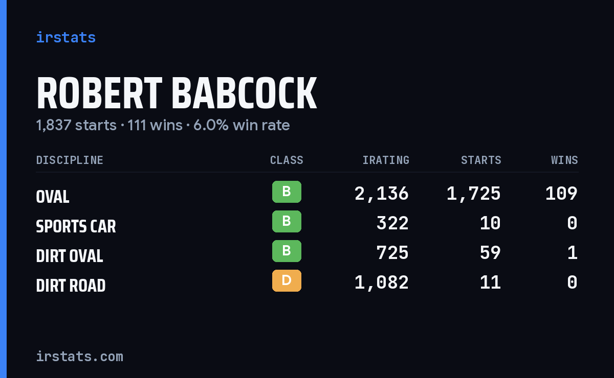 Robert Babcock iRacing stats card