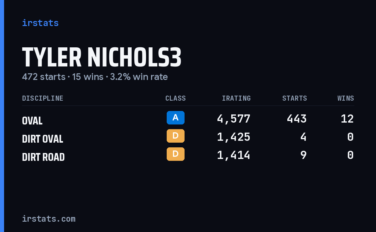 Loading... iRacing stats card