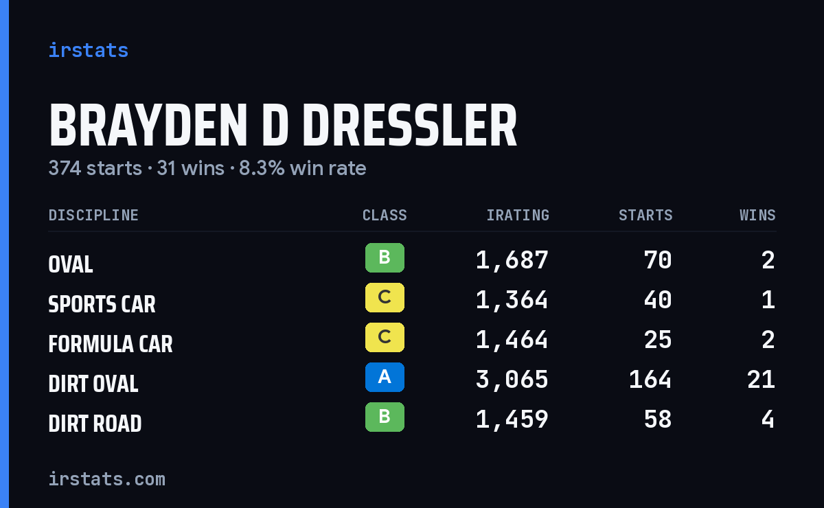 Loading... iRacing stats card