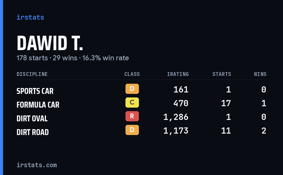 Loading... iRacing stats card