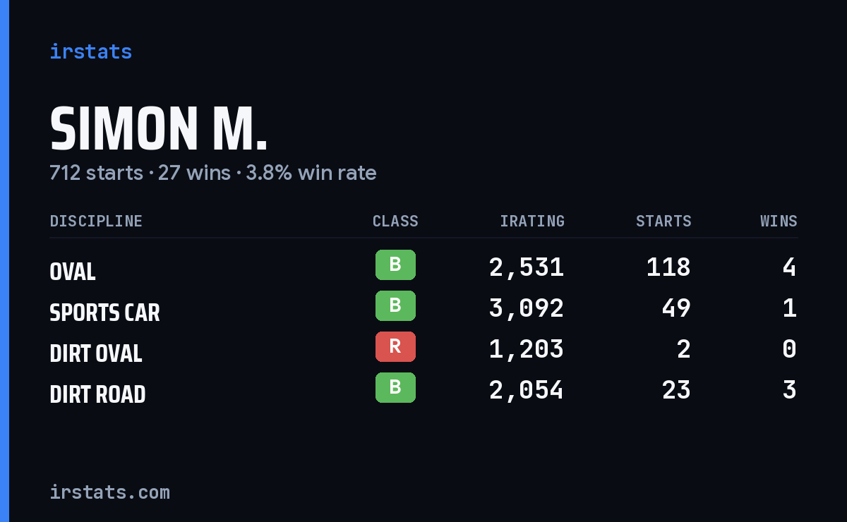 Loading... iRacing stats card