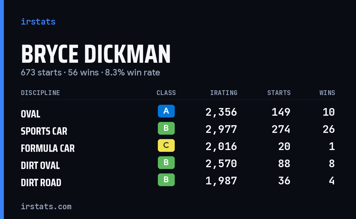 Loading... iRacing stats card
