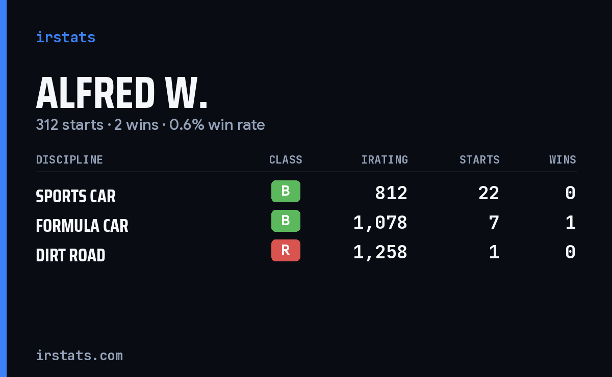 Loading... iRacing stats card