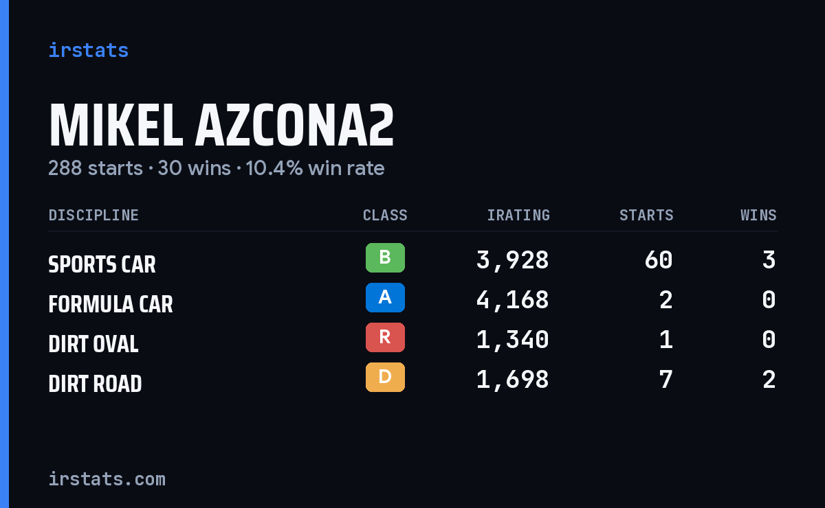 Loading... iRacing stats card