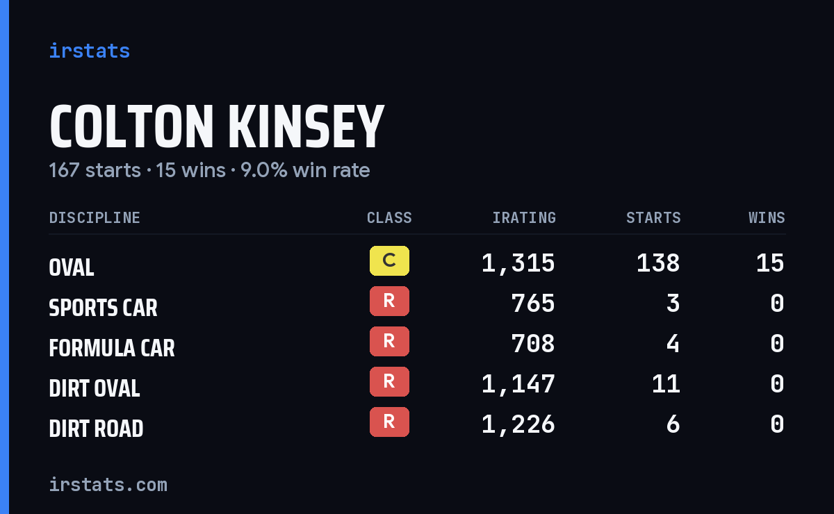 Loading... iRacing stats card