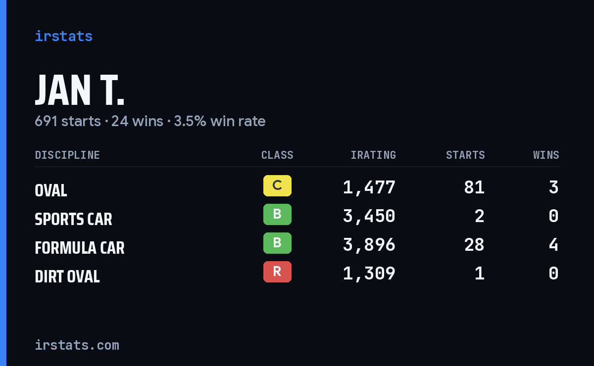 Loading... iRacing stats card