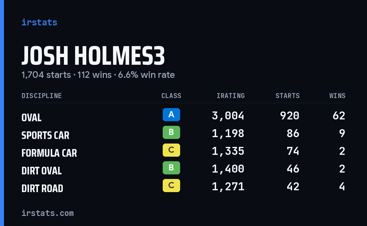 Loading... iRacing stats card