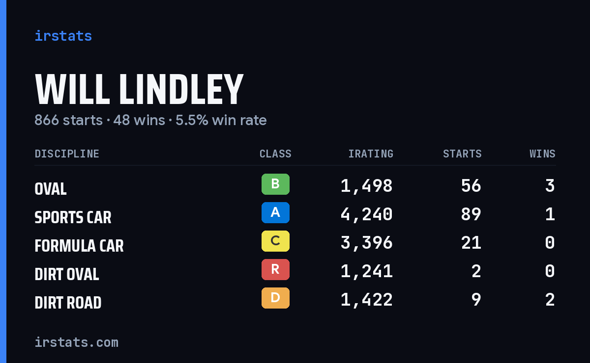 Loading... iRacing stats card