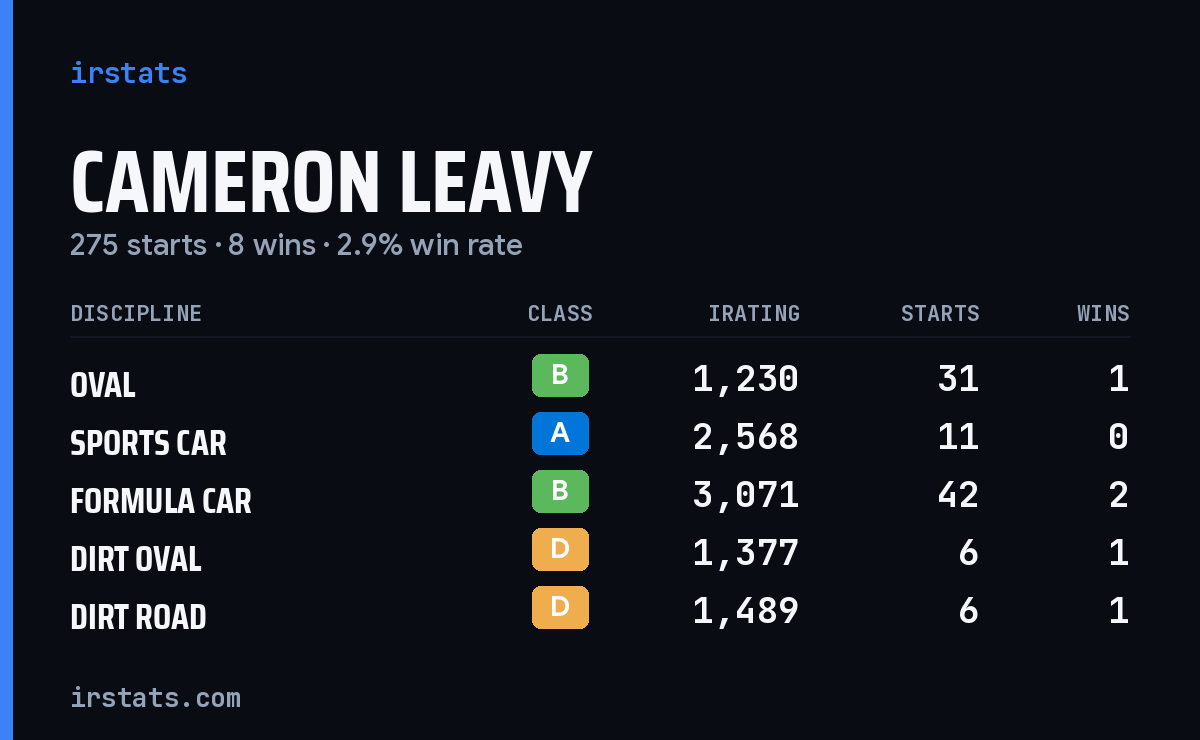 Loading... iRacing stats card