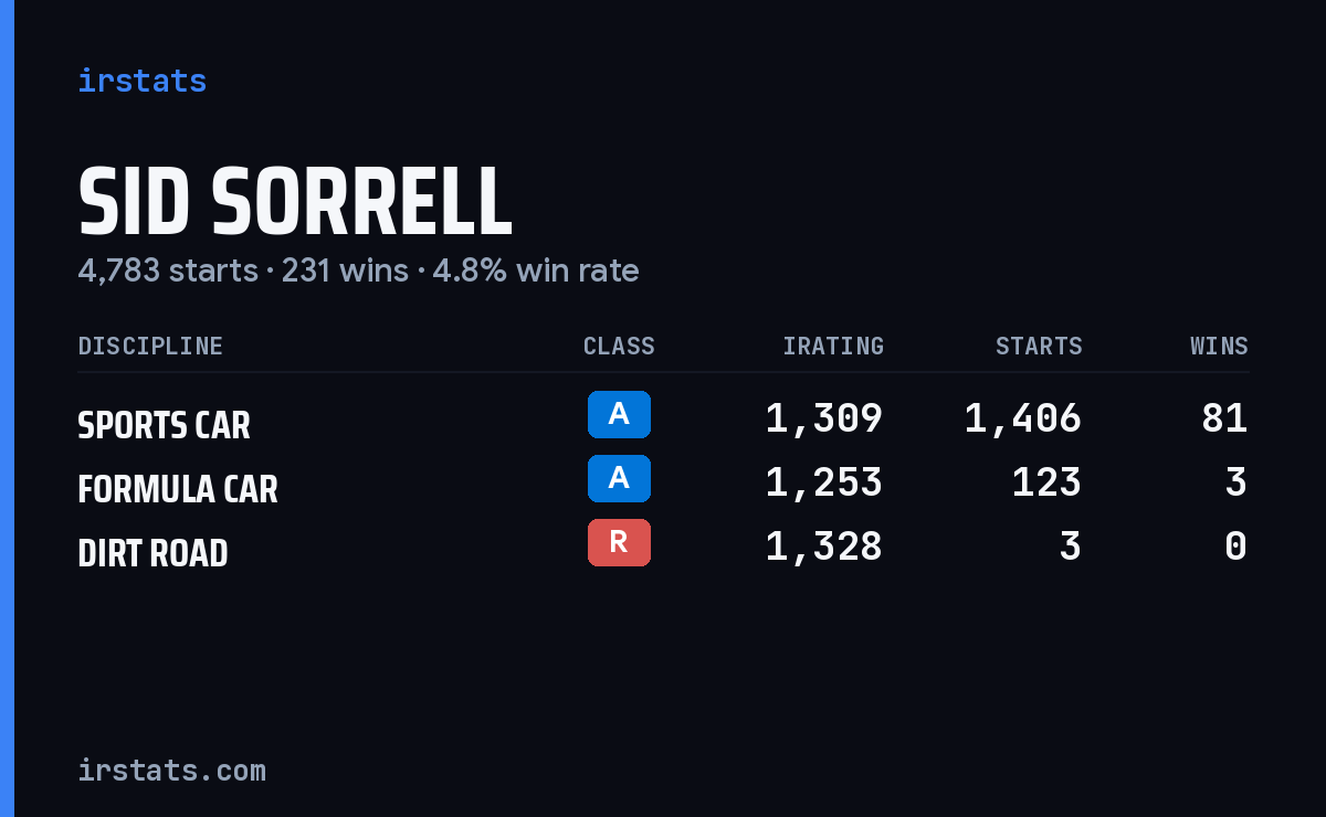Loading... iRacing stats card