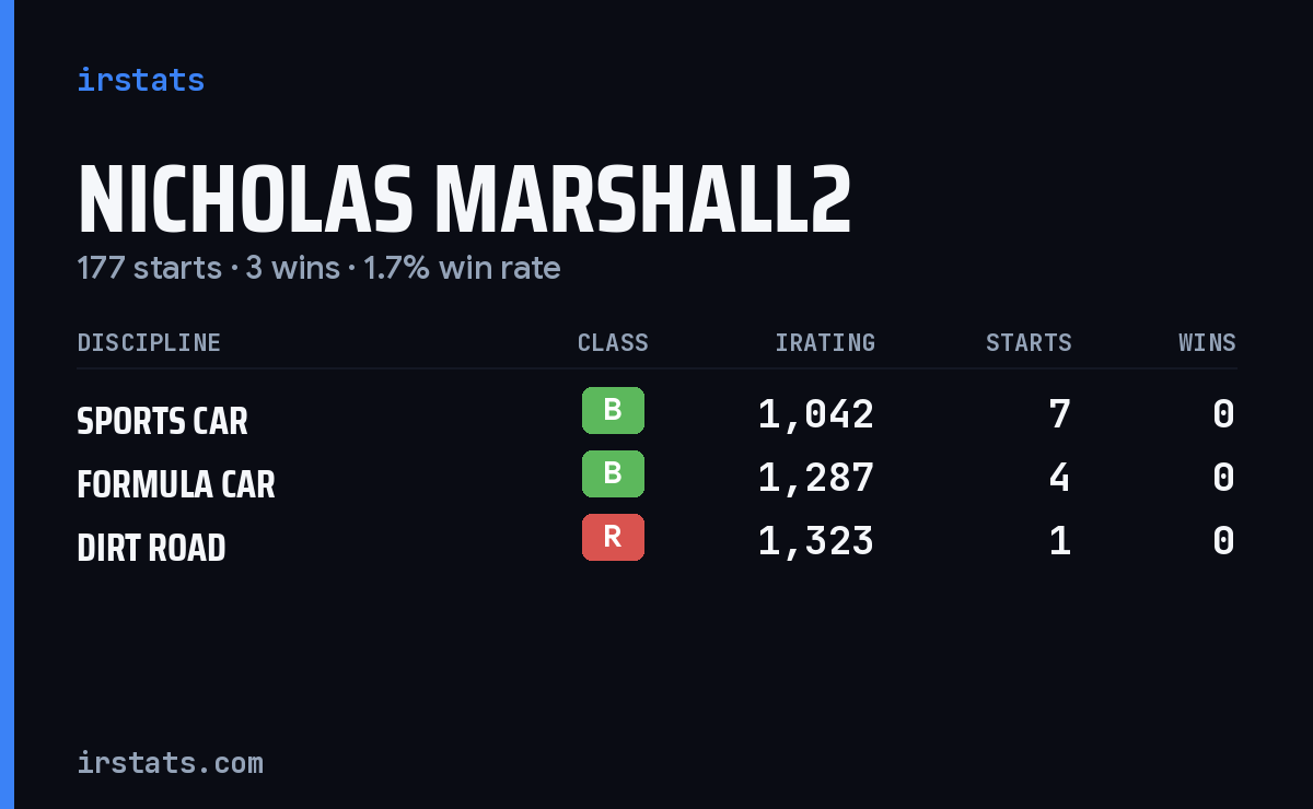 Loading... iRacing stats card