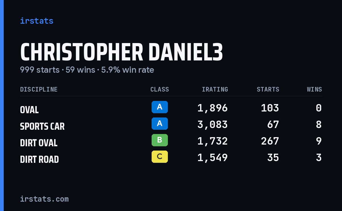 Loading... iRacing stats card
