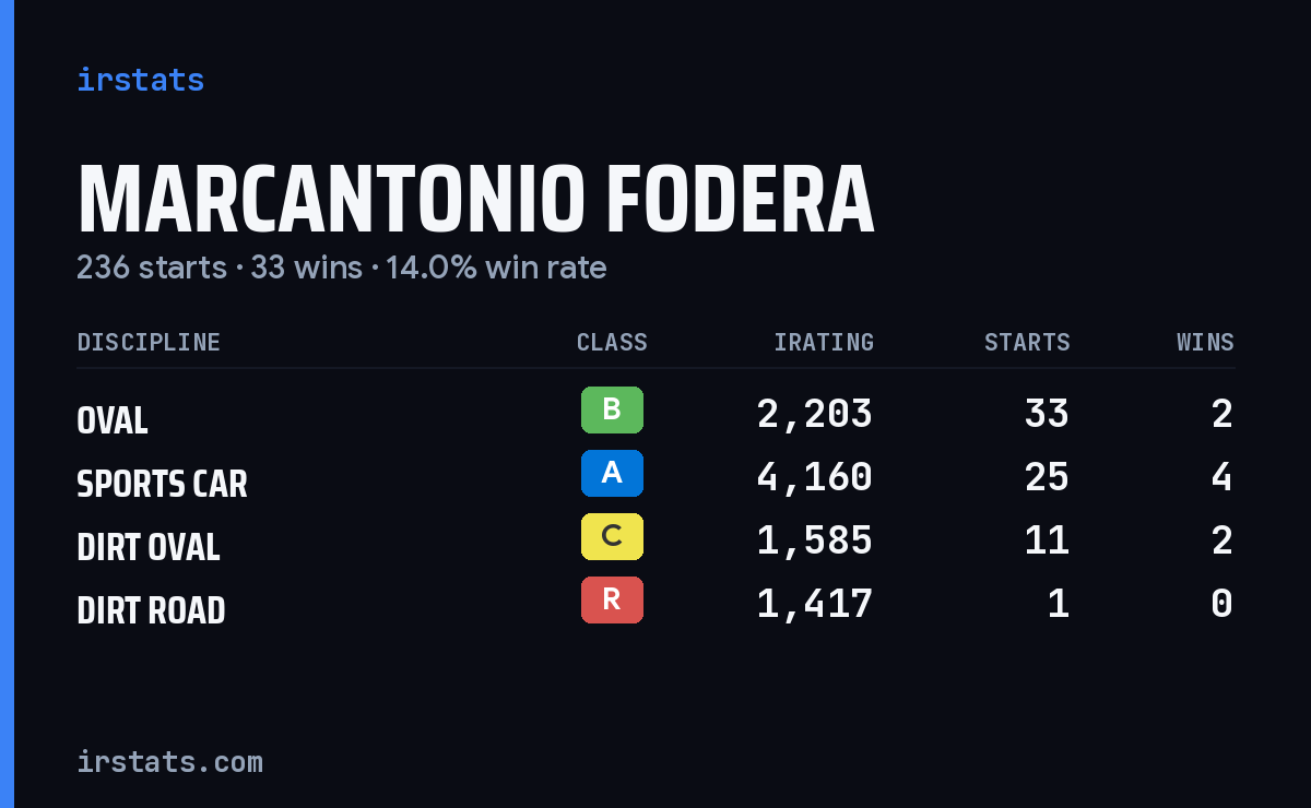 Loading... iRacing stats card