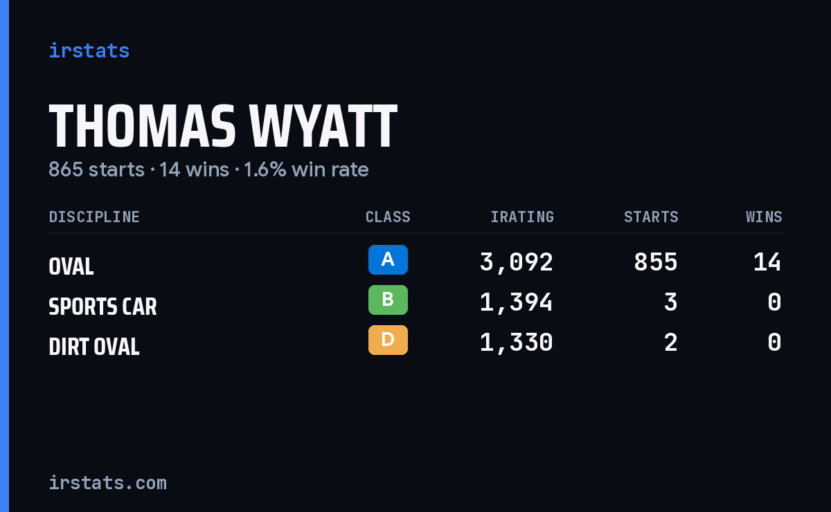 Thomas Wyatt iRacing stats card