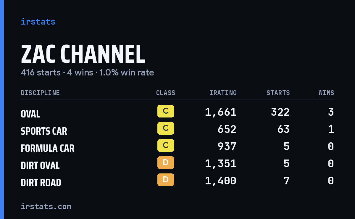 Zac Channel iRacing stats card