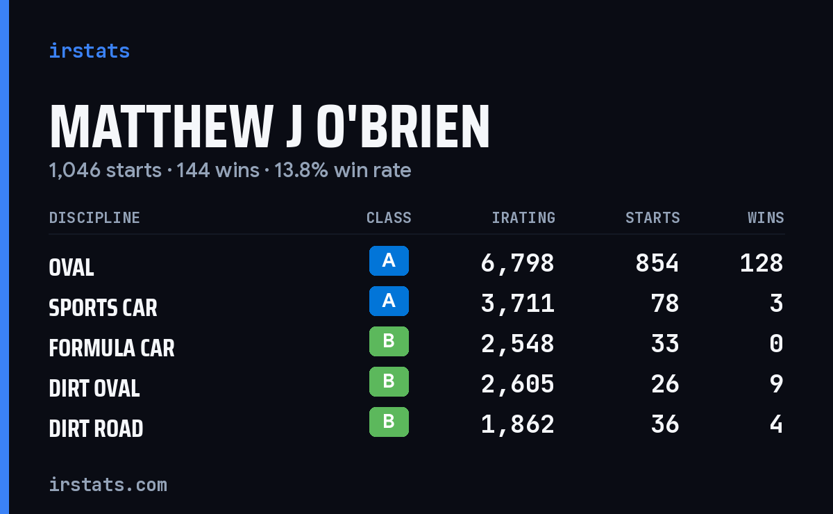 Matthew J O'Brien iRacing stats card