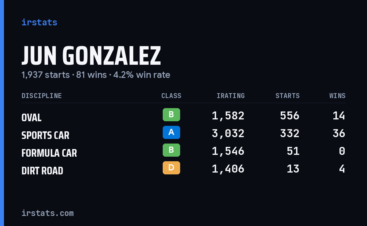 Loading... iRacing stats card