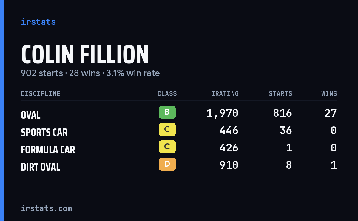 Loading... iRacing stats card