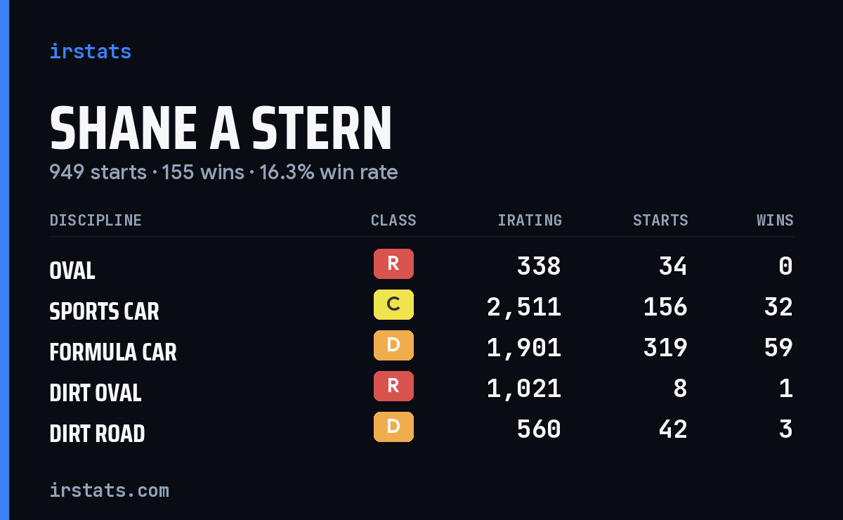 Loading... iRacing stats card