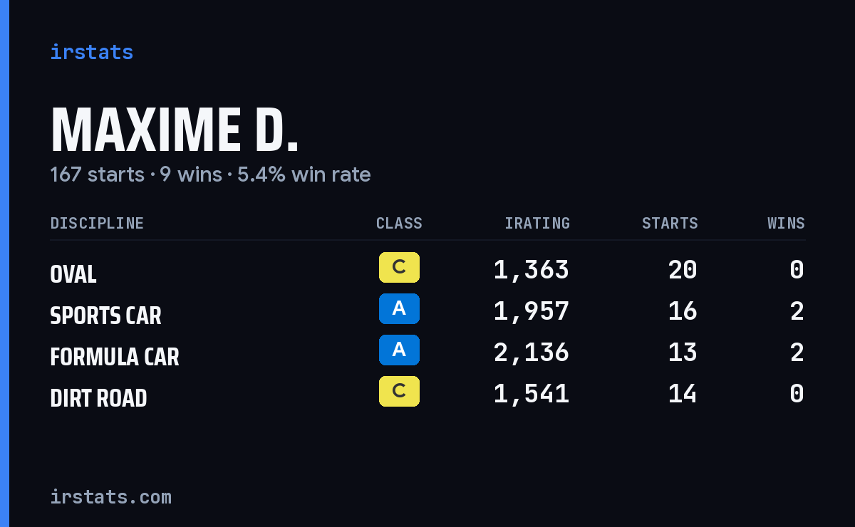 Loading... iRacing stats card
