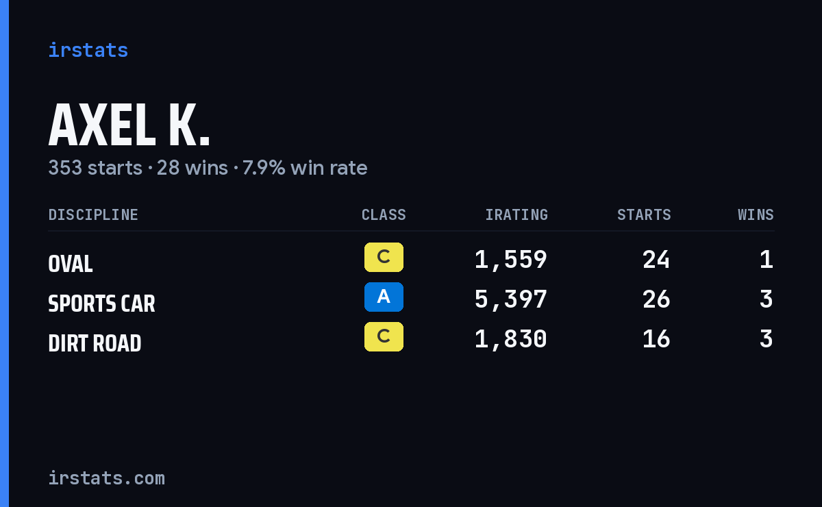Loading... iRacing stats card