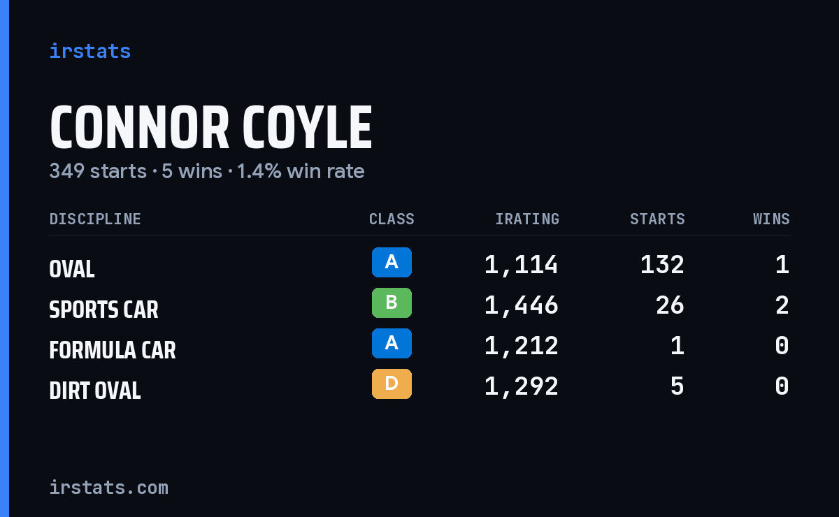 Connor Coyle iRacing stats card
