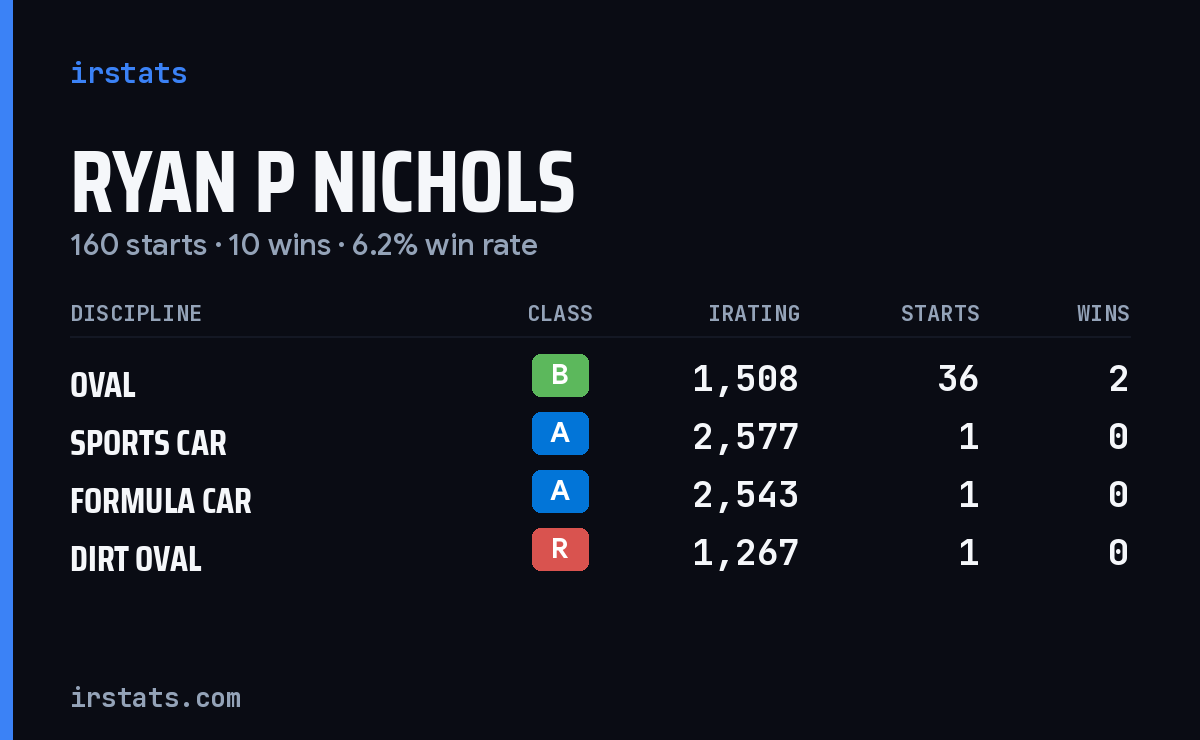 Loading... iRacing stats card
