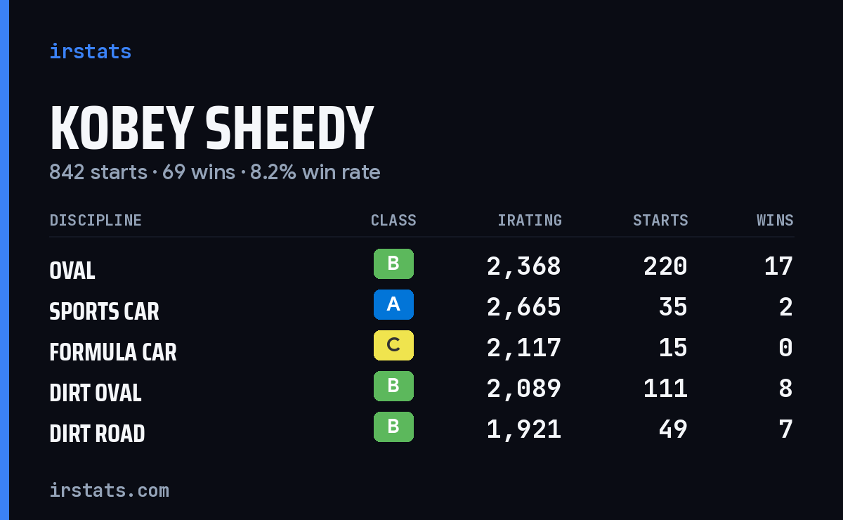 Loading... iRacing stats card