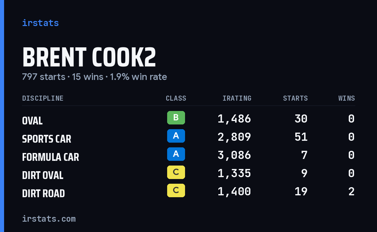 Brent Cook2 iRacing stats card