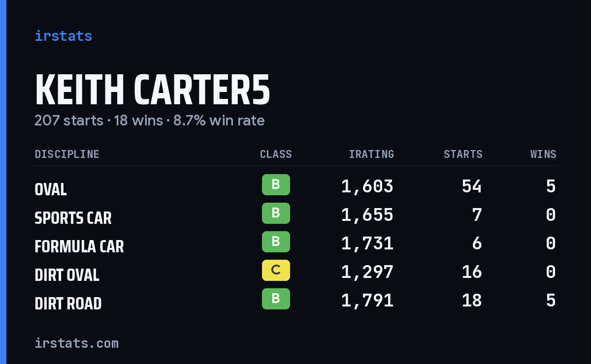 Loading... iRacing stats card
