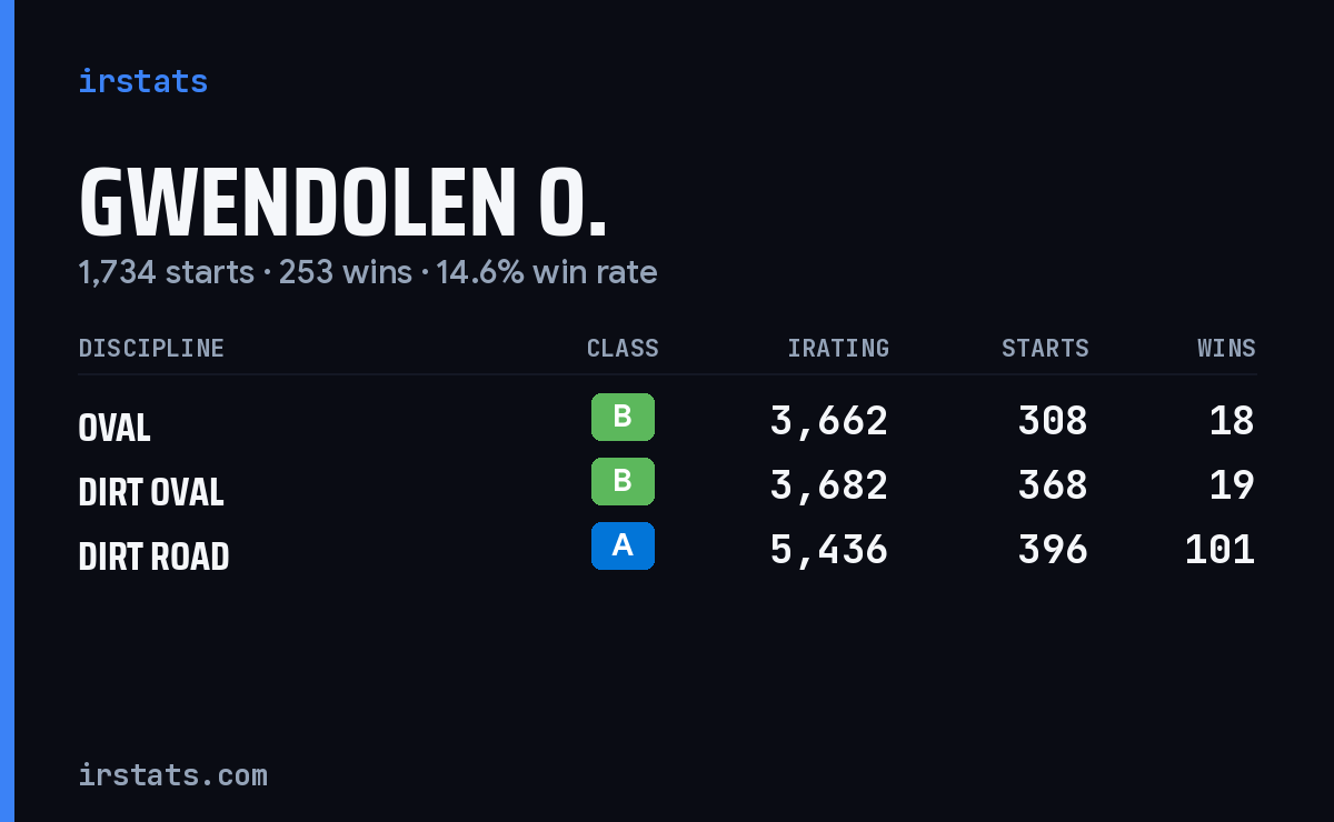 Loading... iRacing stats card