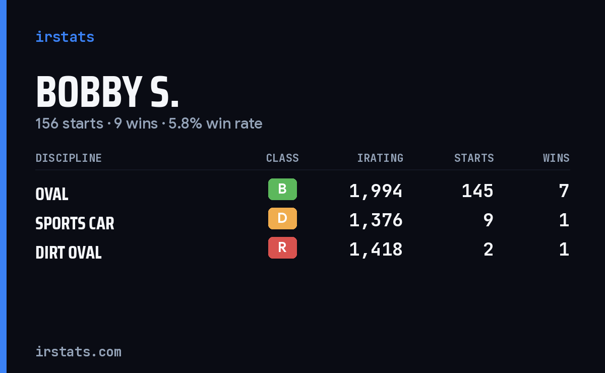 Loading... iRacing stats card