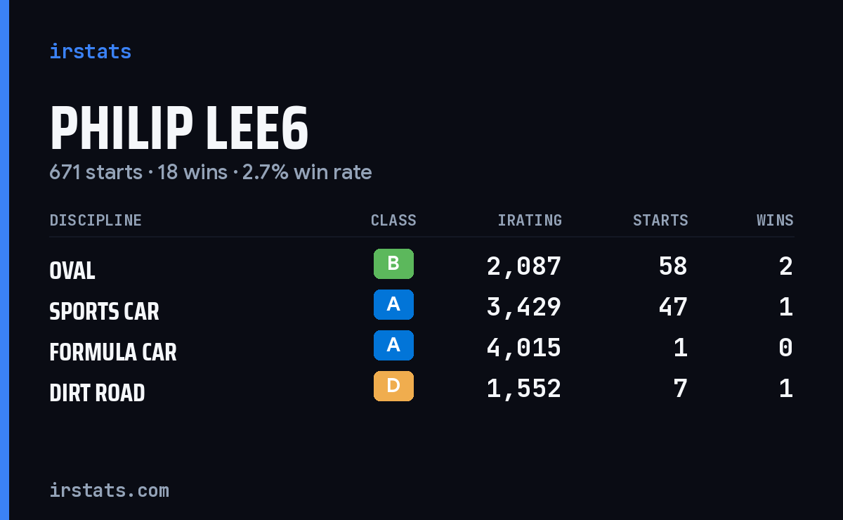 Loading... iRacing stats card