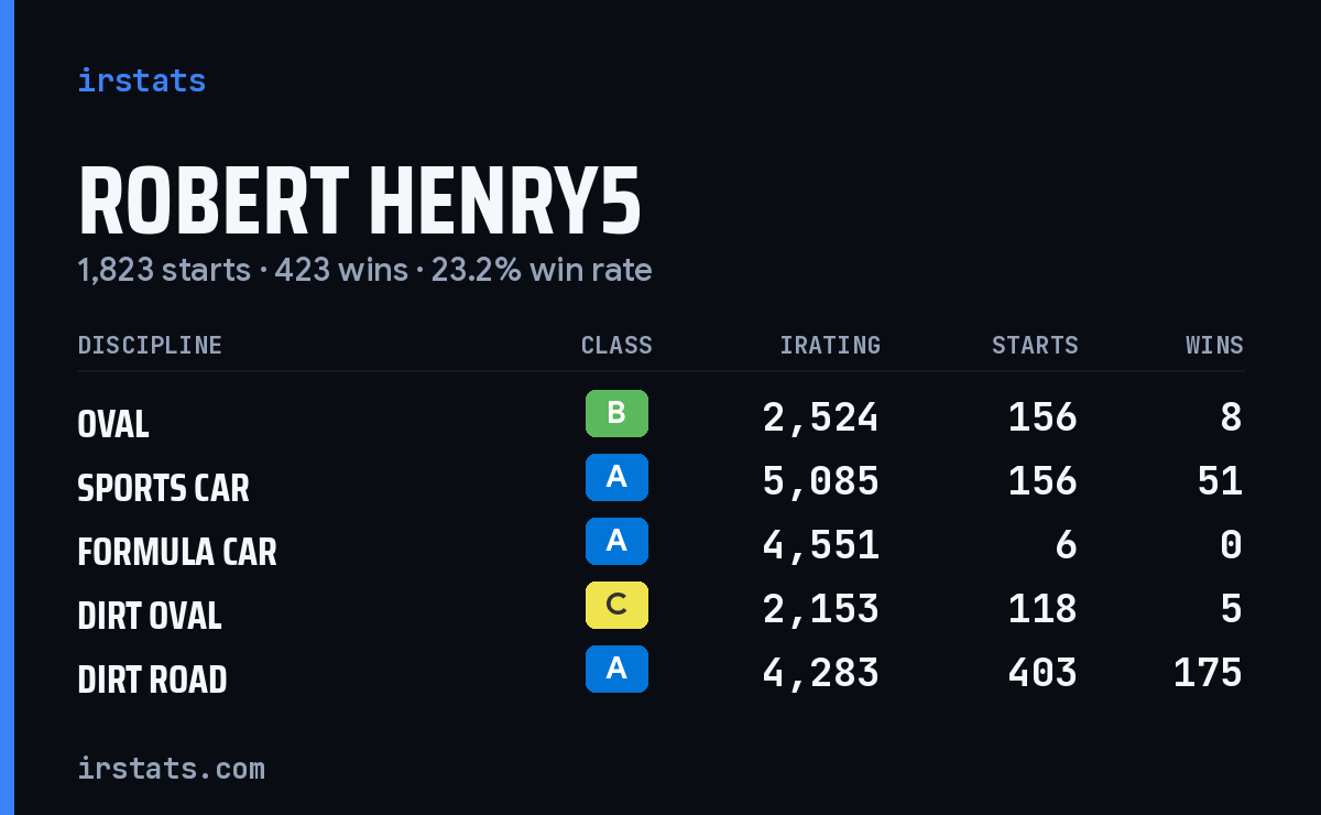Loading... iRacing stats card