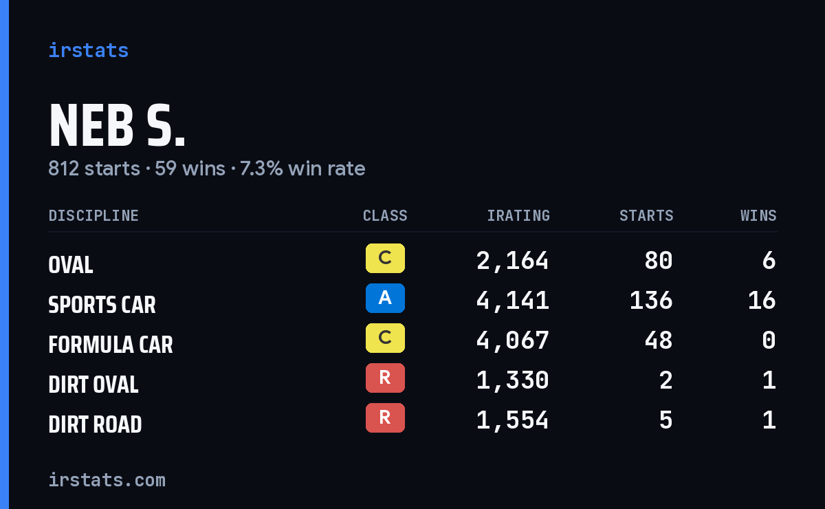 Loading... iRacing stats card