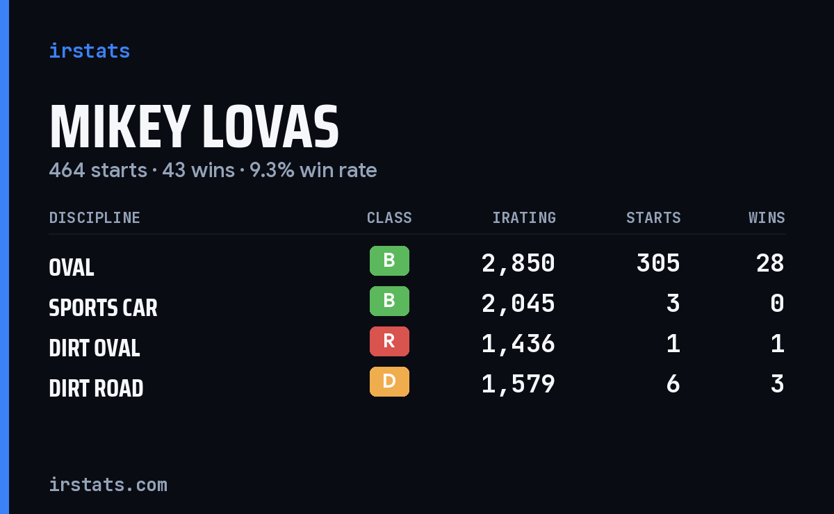 Loading... iRacing stats card