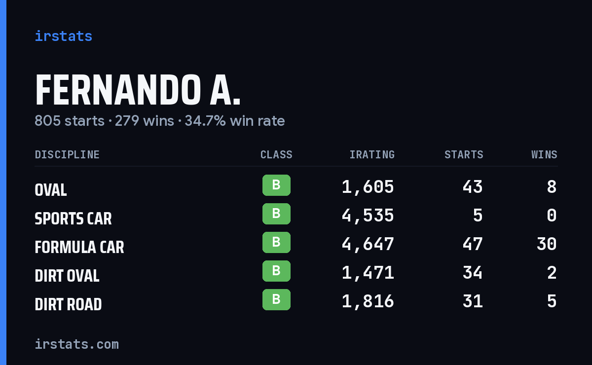 Loading... iRacing stats card