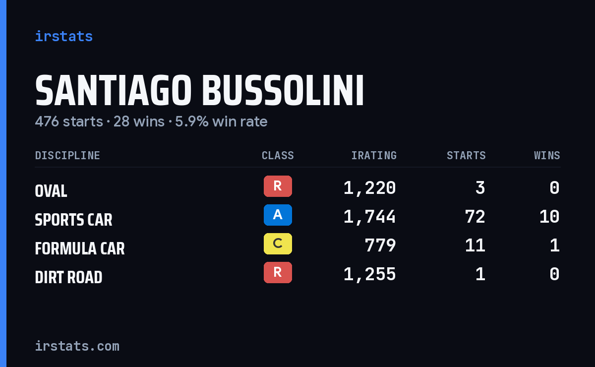 Loading... iRacing stats card