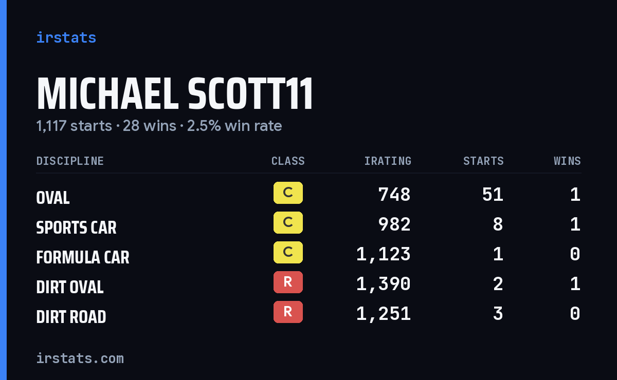 Loading... iRacing stats card