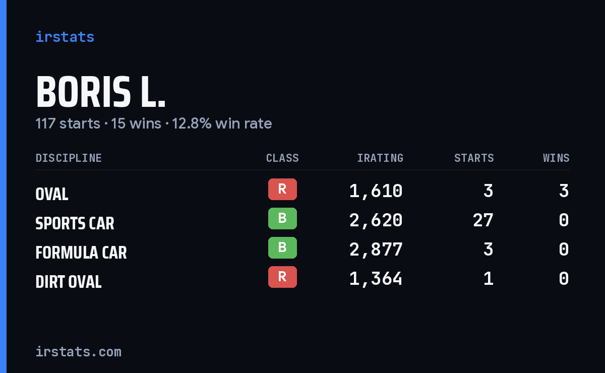 Loading... iRacing stats card