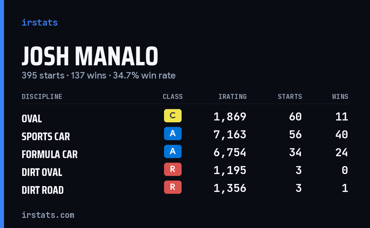 Loading... iRacing stats card