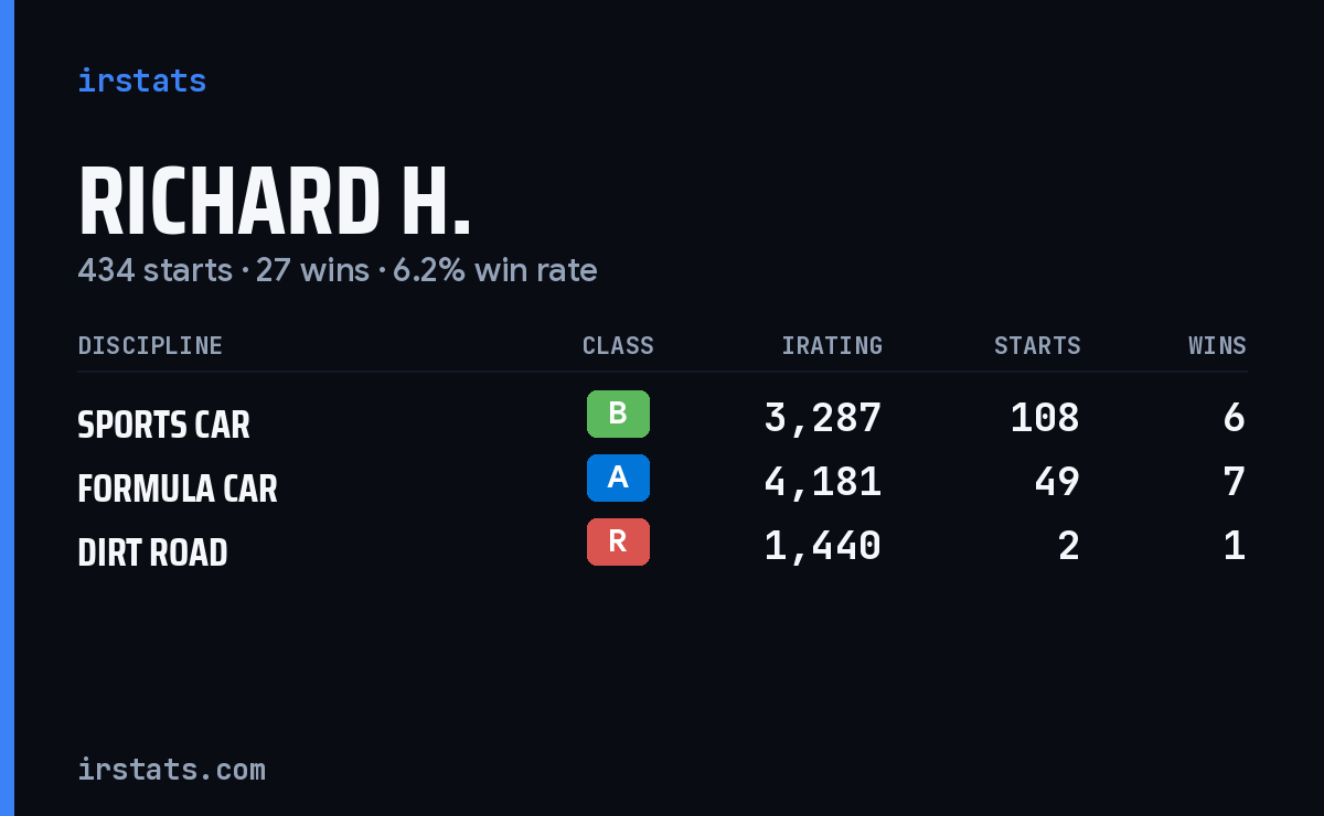 Loading... iRacing stats card