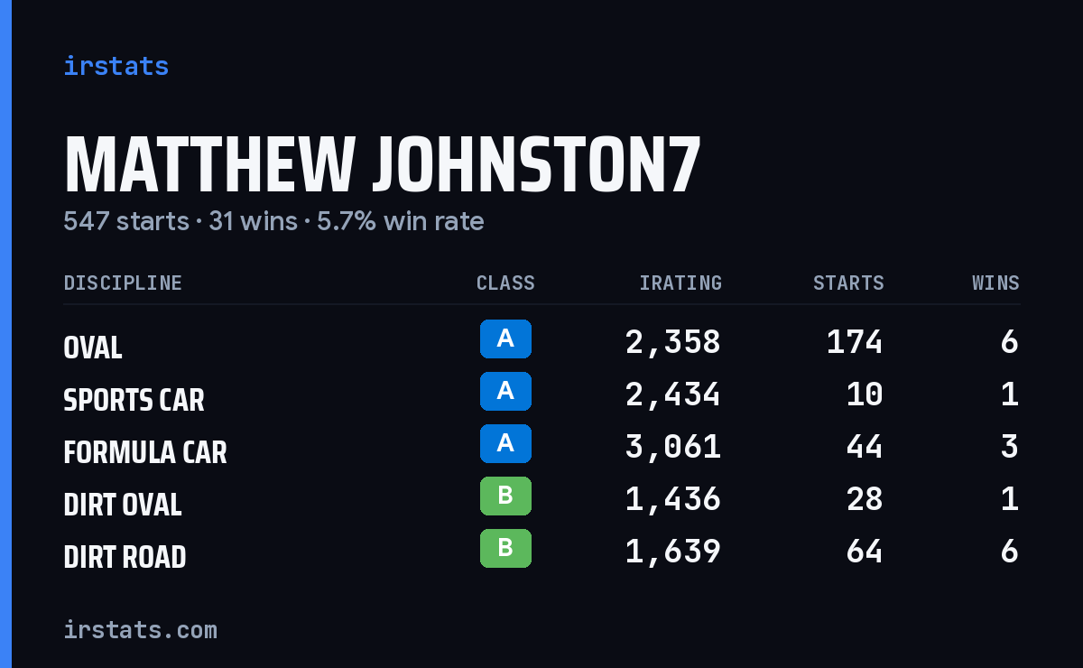 Loading... iRacing stats card
